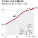 일손 모자라는 일본 도요타, 70세까지 재고용 2024.5.9. 조선外 이미지