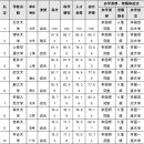 中대학 Top100, 베이징대 7년 연속 1위 이미지