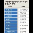 국내 발기부전치료제 이름 현황.... 이미지