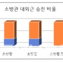 대전소방본부 승진심사 결과, 외근 인력 비율 낮... 이미지