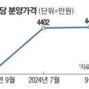 “이젠 당첨돼도 고민”…지붕 뚫린 서울 분양가, 평당 4400만원 훌쩍 이미지