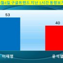 [대통령당선예측7] 3월4일 오전 추세, 구글트렌드 이재명 윤석열 비교해서 보기, 이미지