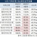 10대 저축은행 대손충당금 적립률 급하강...신한·웰컴·OK저축만 100% 넘겨 이미지