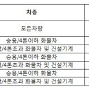 과속 운전의 과태료 범칙금 차이 이미지