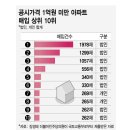 1.공시가 1억이하, 거래급증... 2.갭투자, 작년11월부터 폭증... 3.현 장세는?... 4.향후 장세는?... 5.정답은?... 이미지