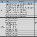 서울 등 7개지부 경선…9개 지부 단독후보 이미지