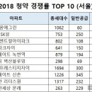 2018년 전국 청약경쟁률(힐스테이트 펜타힐즈는?) 이미지