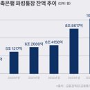 파킹통장 4종 사용 후기 및 비교(농협, 카카오뱅크, OK저축은행, 다올저축은행)