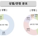 아프리카TV 오피셜 이용자 성비 & 연령층 이미지