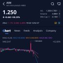 이뮤노텍 | AIM 이뮤노테크(AIM)주가, +58.23% 급등, 애프터장 -6.40% 하락 (2026.2.13)