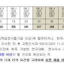 경기초등) 교감자격연수 점수분포 및 서류제출 안내 이미지