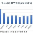 붕괴 직전의 부채 바벨탑 이미지