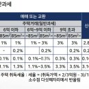 열두달공인중개사사무소 이미지