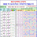 축구승무패 27회차 팀별순위 및 상대전적, 흐름 요약 이미지