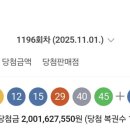 “로또 1196회 당첨 결과! 1등 15명, 20억씩 쓸어갔다!”