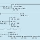 발해(渤海) 이미지