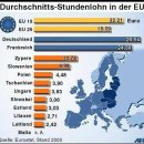 유럽연합 가입국들의 시간당 평균임금 이미지