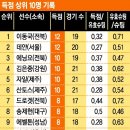 송제헌 스포츠동아
