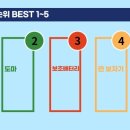 중간 미션 1~5위 최종 순위(다시 작성) 이미지