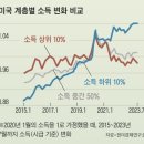 노다지 터진 블루칼라...‘빈익빈 부익부’가 허물어진다 이미지