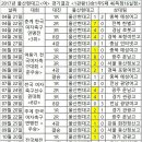 17년도 유스팀 기록 우승횟수 장난아니었네요 이미지