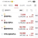 아이구야 ! 이거 우야면 좋노.쿠팡관련주 물류혁명 관련주. 5종목 급등도 있지만 크게 갈거라는 판단에 올립니다. 이미지