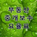 부동산 중개보수 요율 안내(2015 개정) 이미지