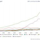 따끈따끈한 IMF GDP 2024년 10월 발표... 이미지