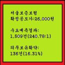 2025년3월5~6(목)(유)서울보증보험 031210 공모주 청약 이미지