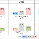 기상전망 및 자연재난 분석(9월) 이미지