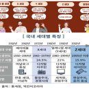 X세대, Y세대 , Z세대 , MZ세대 -2022,2021 기출 이미지