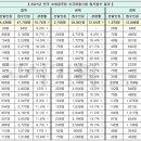 2021년 전국 소방공무원 신규채용시험 원서접수 결과 평균 10.75대 1 기록 이미지