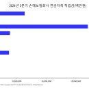 금융감독원 - 손해보험회사 연금저축 수익률(2024년 3분기 기준) 이미지