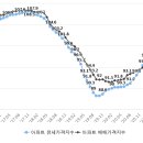 여주-1064 | 원주 부동산 흐름분석(투자후기)