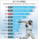 한국 야구, 세계랭킹 3위…아시아 선두 유지 +사담 이미지