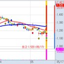 5월 17일(화) 불스탁®검색기: 세동, 대성산업 상한가, 엘엠에스 급등, TKG휴켐스 이미지