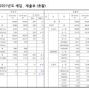 2022년도 대전시서구수어통역센터 1분기 운영위원회 이미지