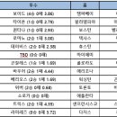 3월 28일 MLB 마지막 시범경기 중계예고 -류현진 선발경기 11시 이미지