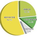 '대전시와 통합 필요' 과반수 훌쩍 이미지