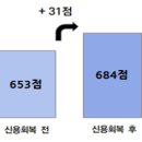 개인 266.5만명, 개인사업자 20.3만이 신용회복지원 혜택을 받았습니다. 이미지