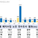 전국 폐지수집 노인 평균 78.1세...남성보다 여성이 많아 이미지