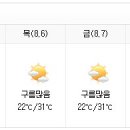 군산 주간날씨 (8월 6일 구름많음) 이미지