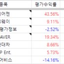 2024년 12월 장기투자 보고서, 누적손익 +101만원 이미지