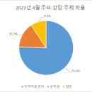 2023년 지역아동센터강원지원단 4월 주요 상담 이미지