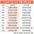 1000대 기업 CEO 배출 대학 순위 이미지