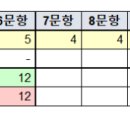 호텔루136 | 제136회 건축기계설비기술사 시험 후기와 복기