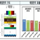 [2024 DAILY PICK 제42호] '태양광 제품 양산성 검증을 위한 기업 공동활용 연구센터 본격 가동' 등 이미지