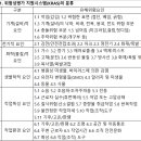 ISO 이슈와 리스크 환경측면 환경영향평가 유해위험요인 위험도평가 요약 정리 이미지