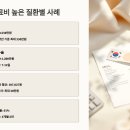 비뇨기 질환 | 💊 실비청구 많이 되는 질환 순위｜치료비 가장 많이 드는 병은?