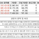 10월07일 상한가 종목 이유 (씨아이테크,바른손이앤에이,조이시티,SG세계물산) 이미지